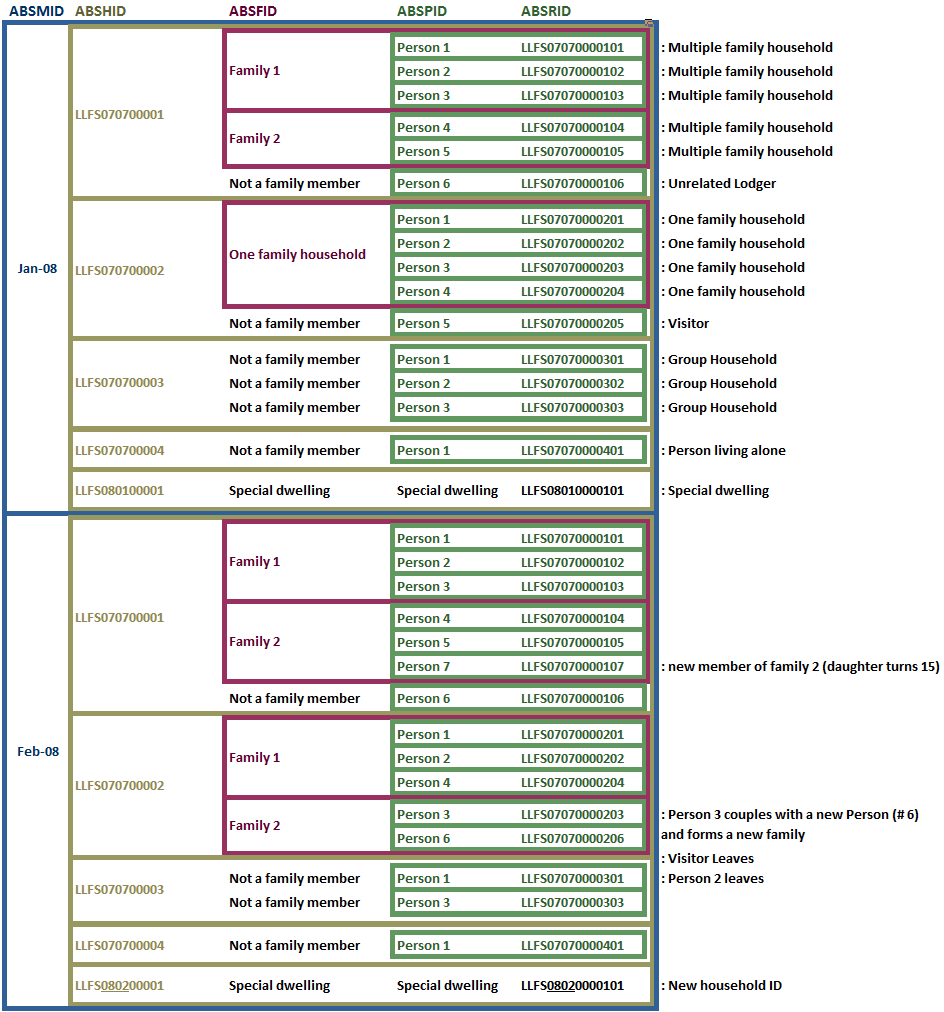 Image: Illustrates how the identifiers for household, family and person group the data into the heirarchical level structure