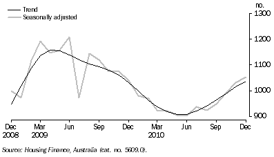 Graph: ACT Dwelling Committments, Owner occupied housing