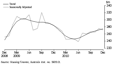 Graph: ACT value of dwelling commitments, Total dwellings