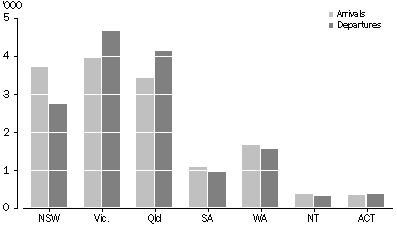 Graph - interstate migration, 2002, arrivals and departures, state to or from  