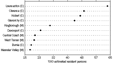 Graph - 10 most populous local government areas, 2002