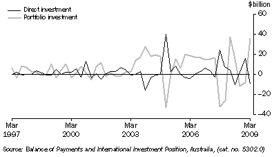 Graph: Financial account, selected types of investment from table 2.2. Showing Direct and Portfolio investment.