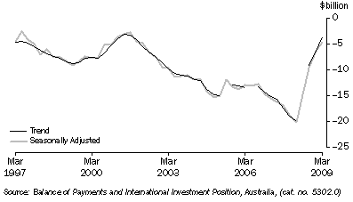 Graph: Balance of current account from table 2.1. Showing Trend and Seasoanlly adjusted.