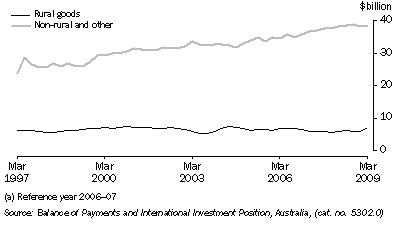 Graph: Components of goods credits, chain volume measures, seasonally adjusted from table 2.3. Showing Rural goods and non-rural others.