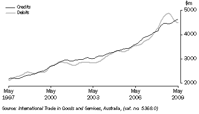 Graph: Services, trend from table 2.7. Showing Credits and Debits.