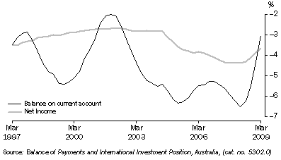 Graph: Current account of GDP from Table 2.11. Showing Balance on current account and Net income.