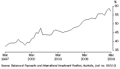 Graph: Net foreign debt to GDP from Table 2.11.