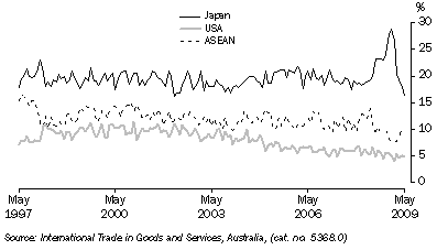 Graph: Export shares with selected countries and country groups from table 2.13. Showing Japan, USA and ASEAN.