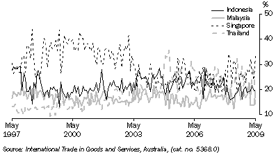 Graph: Export shares with selected ASEAN countries from table 2.15. Showing Indonesia, Malaysia, Singapore and Thailand.