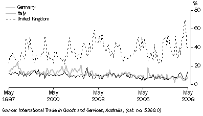 Graph: Export shares with selected European Union countries from table 2.17. Showing Germany, Italy and UK.