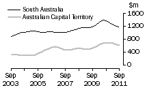 Graph: Value of work done, volume terms, SA & ACT