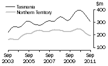 Graph: Value of work done, volume terms, Tas & NT