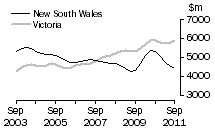 Graph: Value of work done, volume terms, NSW & Vic