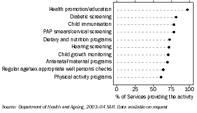 Graph: Australian Government funded Aboriginal and Torres Strait Islander primary health care services, Selected health-related activities undertaken/facilitated—2003–04