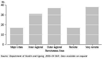 Graph: Australian government-funded Aboriginal and Torres Strait Islander primary health care services—2003–04