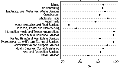 Graph: Proportion of businesses with Internet access, by industry, 2008-09