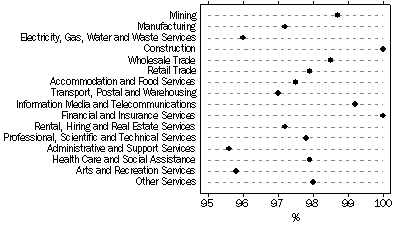 Graph: Proportion of businesses with Internet access and broadband as main type of connection, by industry, 2008-09