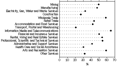 Graph: Proportion of businesses with a web presence, by industry, 2008-09