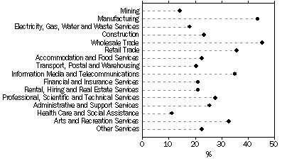 Graph: Proportion of businesses that received orders via the Internet or web, by industry, 2008-09