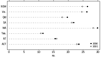 Graph: 4.8 Percentage of People born Overseas, State and territory—30 June 2001 and 2006