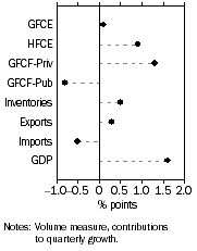 Graph: Contributions to GDP growth, Expenditure: Seasonally adjusted