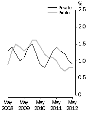 Graph: Full-time adult total earnings, Quarterly % change in trend estimates—Private and Public