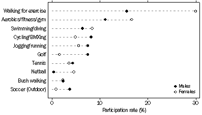 Graph: Participation in most popular sports and physical recreational activities, By sex