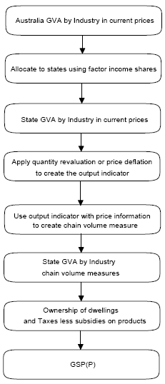 Chart:Flowchart of GSP(P) compilation methodology