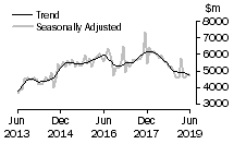 Graph: Value of new residential building