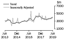 Graph: Value of non-residential building