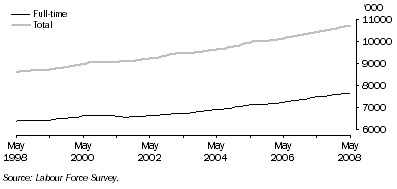 Graph: Trend full-time and total employment