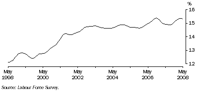 Graph: Trend male part-time employment as a proportion of total male employment