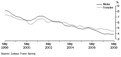 Graph: Trend unemployment rate for males and females