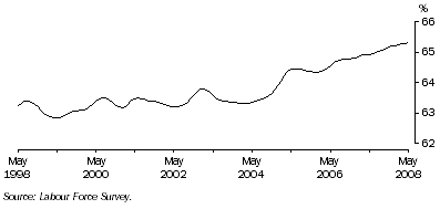 Graph: Trend participation rate