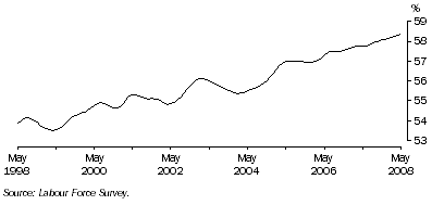 Graph: Trend participation rate of females