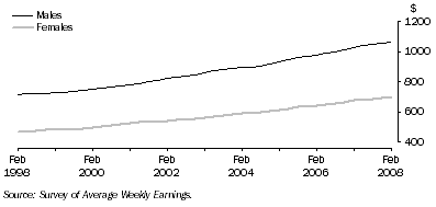 Graph: All employees total earnings, level