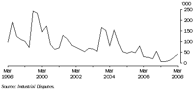 Graph: Working days lost Quarter ending