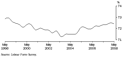 Graph: Trend participation rate of males