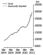 Graph: Value of work done, Chain volume measures