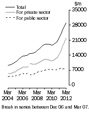 Graph: Value of work done Volume terms Trend estimates