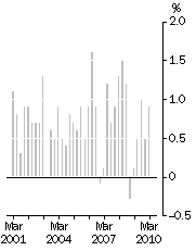 Graph: All Groups, Quarterly change