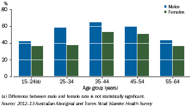 Graph: Employment to Population Ratios by Age