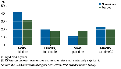 Graph: Employment to Population Ratios by Remoteness