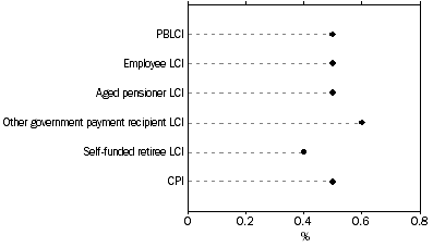 Graph: Percentage change from previous period, Household type