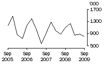 Graph: Exports of Live Sheep