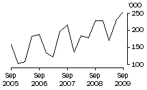 Graph: Exports of Live Cattle