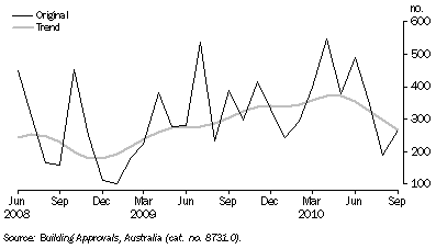 Graph: Building approvals, Dwelling units approved, ACT