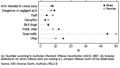 Graph: 13.18 DEFENDANTS ADJUDICATED IN MAGISTRATES' COURTS, Principal ^offences(a)(b) by sex—2007–08