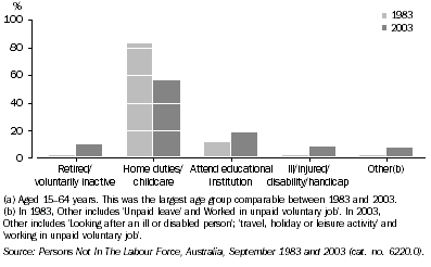 Graph: Main activity of females who are not in the labour force in 1983 and 2003