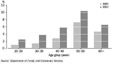 Graph: Proportion of males receiving DSP, by age in 1983 and 2003